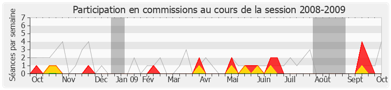 Participation commissions-20082009 de Francis Saint-Léger