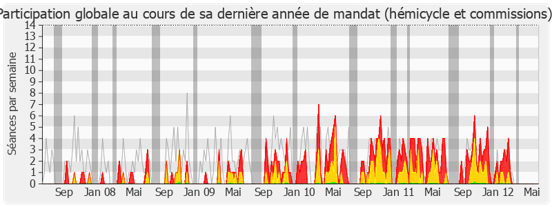 Participation globale-legislature de Francis Saint-Léger