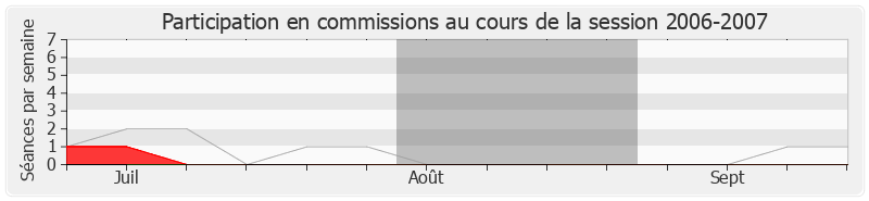 Participation commissions-20062007 de Francis Vercamer