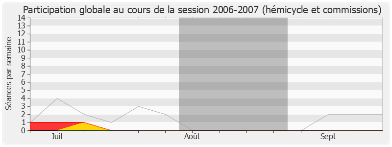 Participation globale-20062007 de Francis Vercamer