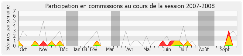 Participation commissions-20072008 de Francis Vercamer