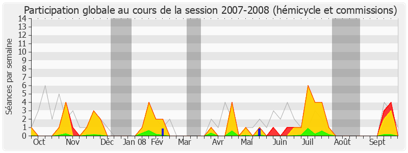 Participation globale-20072008 de Francis Vercamer