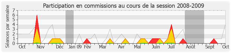 Participation commissions-20082009 de Francis Vercamer