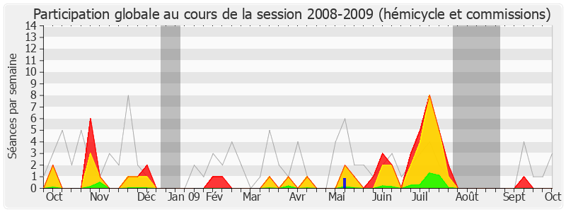 Participation globale-20082009 de Francis Vercamer