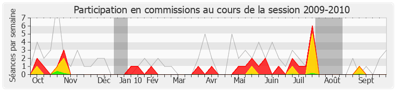 Participation commissions-20092010 de Francis Vercamer