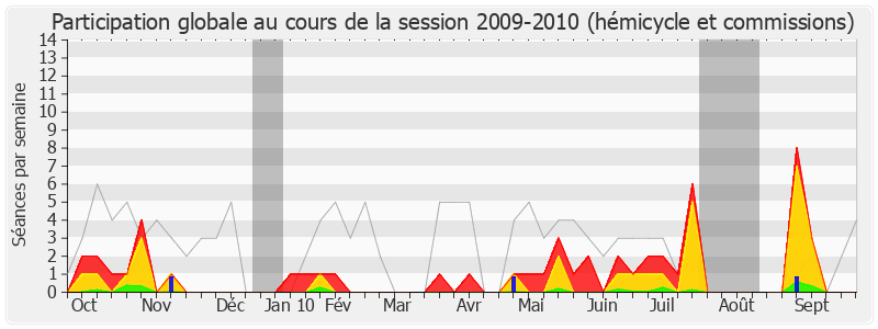 Participation globale-20092010 de Francis Vercamer