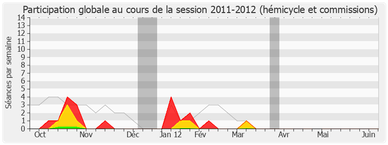 Participation globale-20112012 de Francis Vercamer