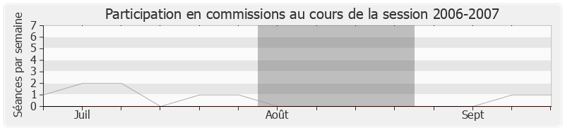 Participation commissions-20062007 de Franck Gilard