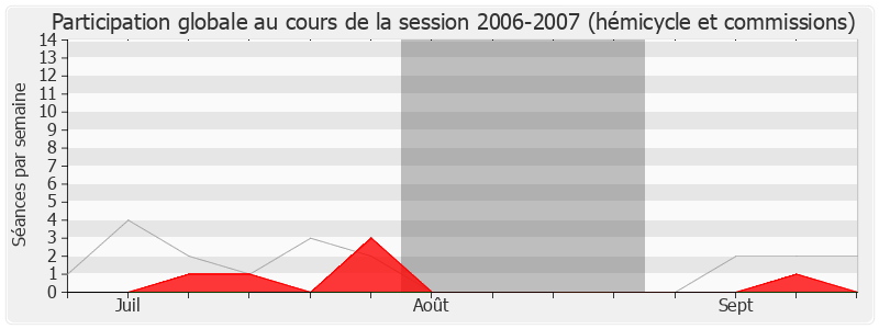 Participation globale-20062007 de Franck Gilard