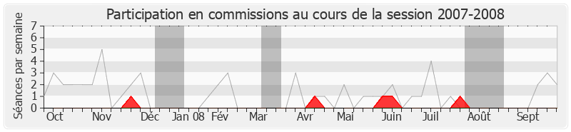 Participation commissions-20072008 de Franck Gilard