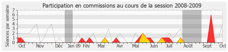Participation commissions-20082009 de Franck Gilard