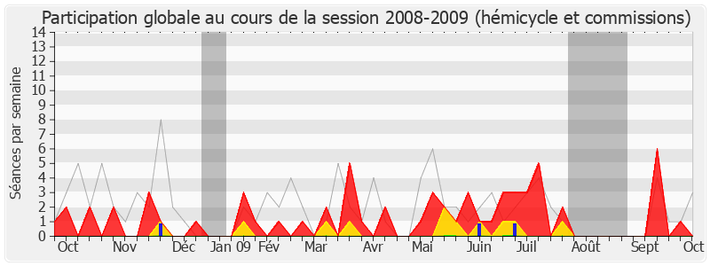 Participation globale-20082009 de Franck Gilard