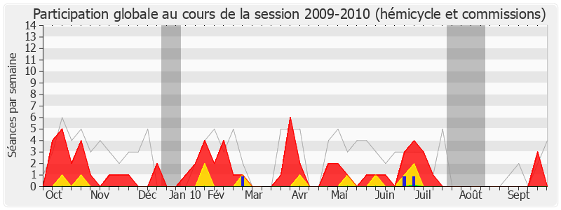 Participation globale-20092010 de Franck Gilard