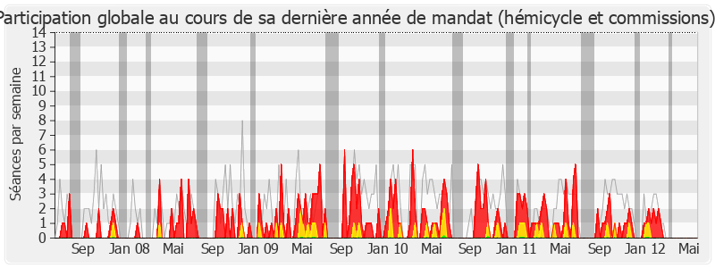 Participation globale-legislature de Franck Gilard