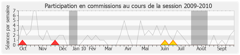 Participation commissions-20092010 de Franck Marlin