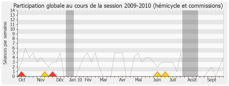 Participation globale-20092010 de Franck Marlin