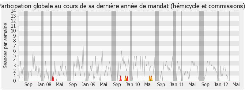 Participation globale-legislature de Franck Marlin