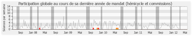 Participation globale-annee de Franck Marlin