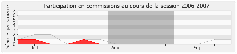 Participation commissions-20062007 de Franck Reynier