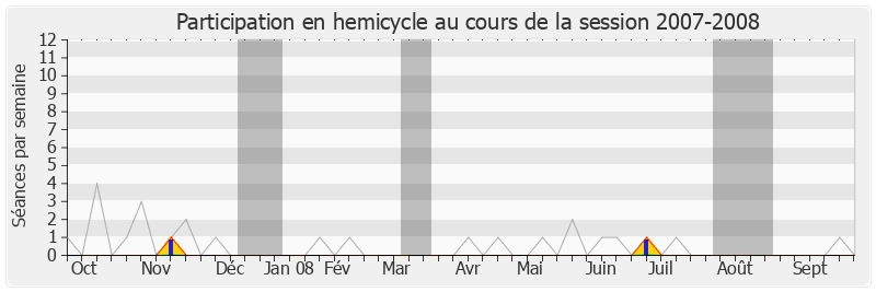 Participation hemicycle-20072008 de Franck Reynier