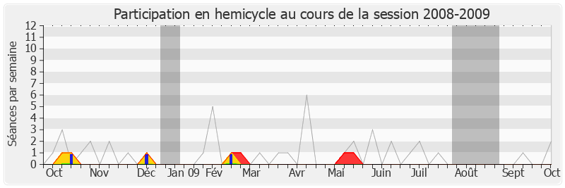 Participation hemicycle-20082009 de Franck Reynier