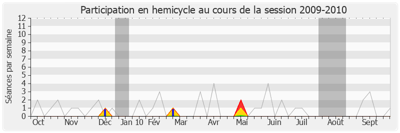 Participation hemicycle-20092010 de Franck Reynier