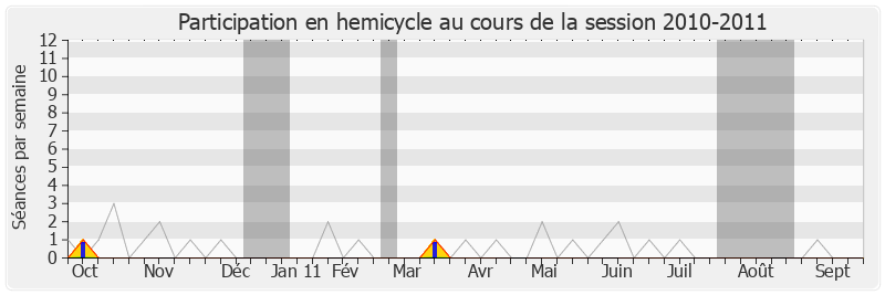 Participation hemicycle-20102011 de Franck Reynier