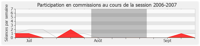 Participation commissions-20062007 de Franck Riester