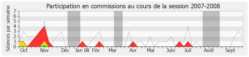 Participation commissions-20072008 de Franck Riester