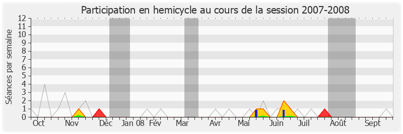 Participation hemicycle-20072008 de Franck Riester