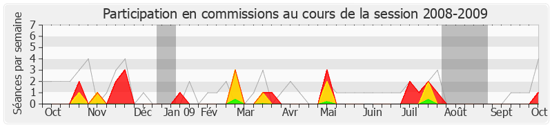 Participation commissions-20082009 de Franck Riester