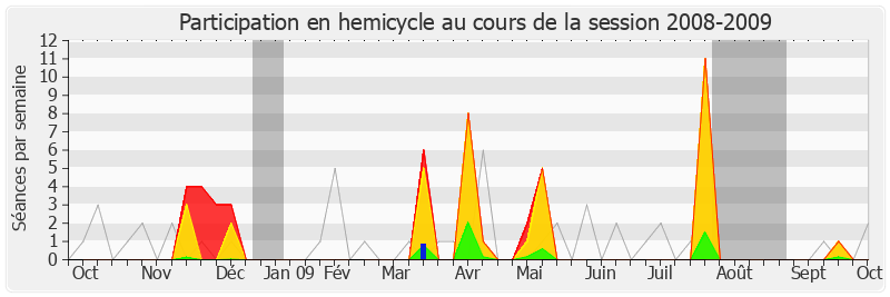 Participation hemicycle-20082009 de Franck Riester