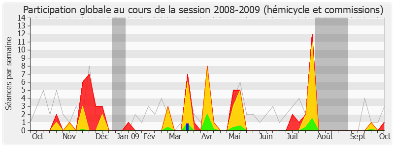 Participation globale-20082009 de Franck Riester
