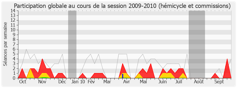 Participation globale-20092010 de Franck Riester