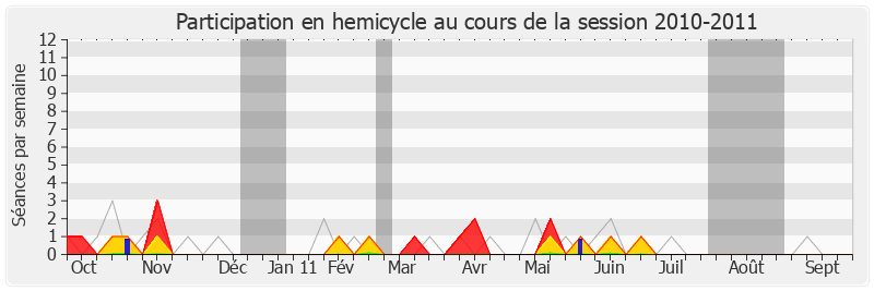 Participation hemicycle-20102011 de Franck Riester