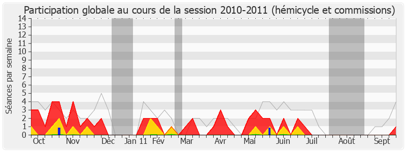 Participation globale-20102011 de Franck Riester