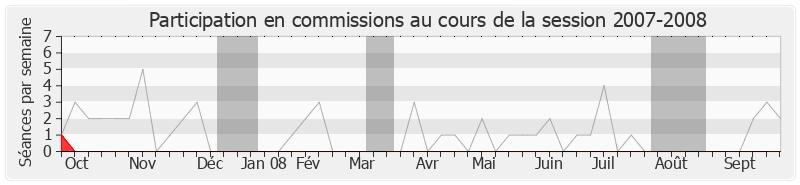 Participation commissions-20072008 de François Asensi