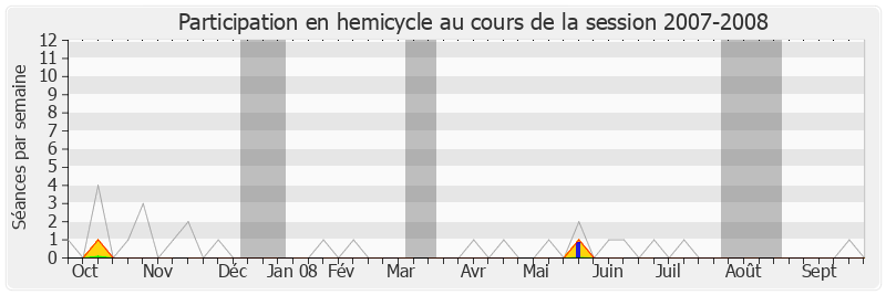 Participation hemicycle-20072008 de François Asensi
