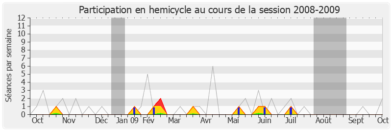 Participation hemicycle-20082009 de François Asensi