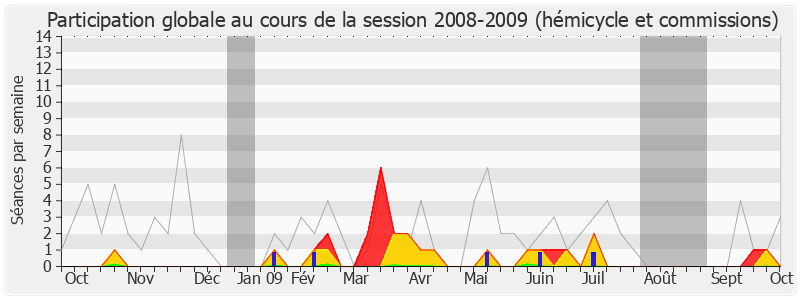 Participation globale-20082009 de François Asensi