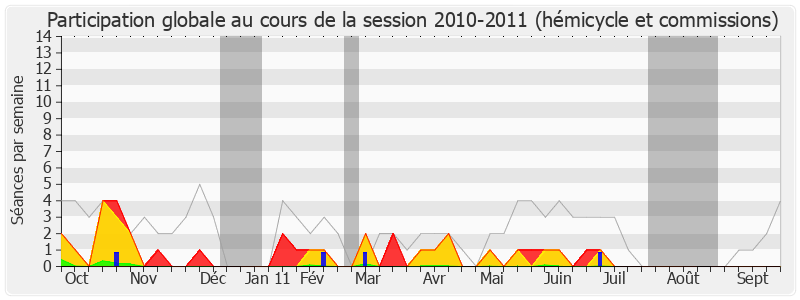 Participation globale-20102011 de François Asensi