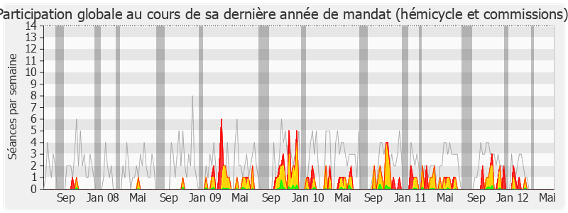 Participation globale-legislature de François Asensi