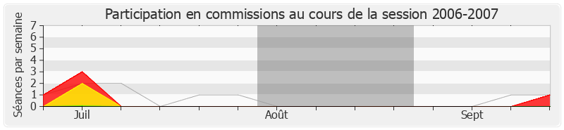 Participation commissions-20062007 de François Baroin