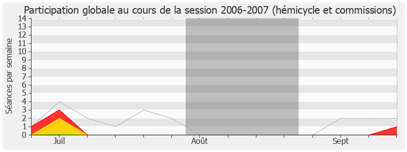 Participation globale-20062007 de François Baroin