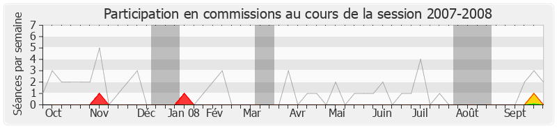 Participation commissions-20072008 de François Baroin