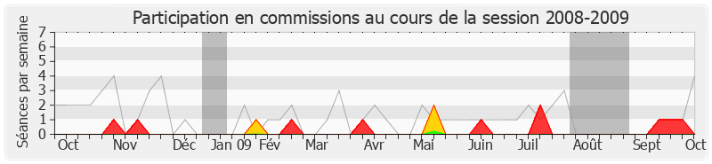 Participation commissions-20082009 de François Baroin