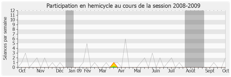 Participation hemicycle-20082009 de François Baroin