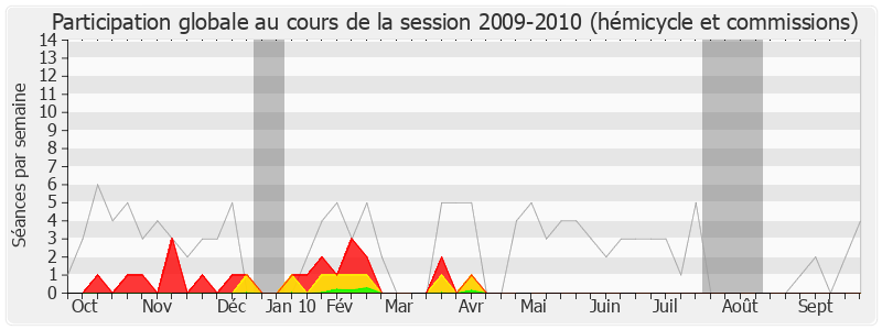 Participation globale-20092010 de François Baroin