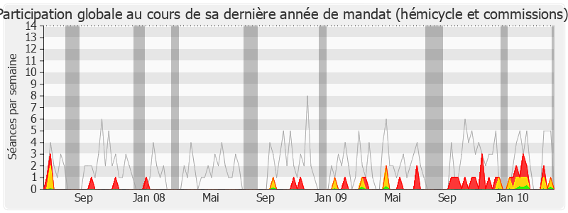 Participation globale-legislature de François Baroin