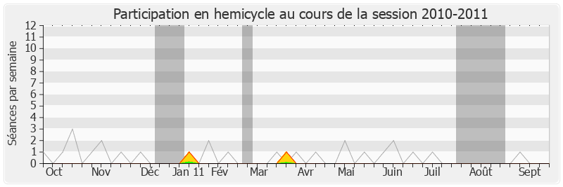Participation hemicycle-20102011 de François Bayrou